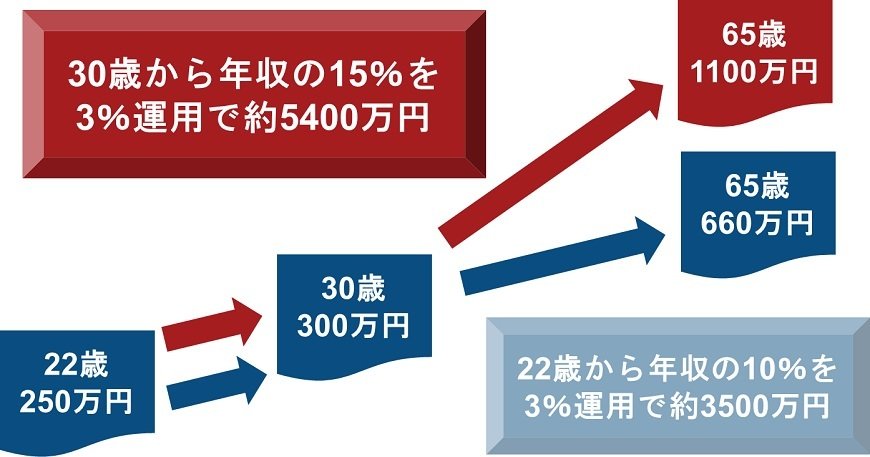 出所：フィデリティ退職・投資教育研究所作成
