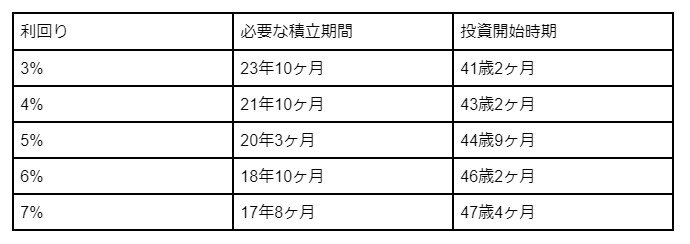 出所：金融庁「資産運用シミュレーション」をもとに筆者集計