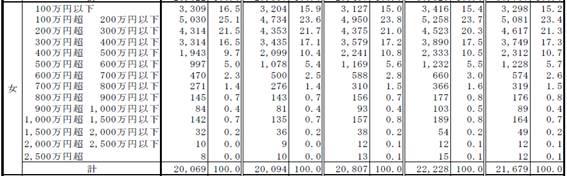 女性の給与階級別給与所得者数・構成比