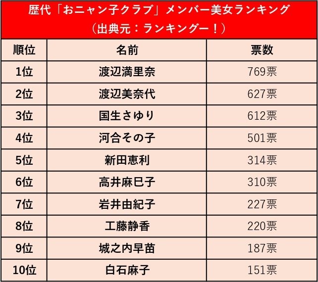 出所：ランキングー！『可愛かった！歴代「おニャン子クラブ」メンバー美女ランキング 』よりLIMO作成