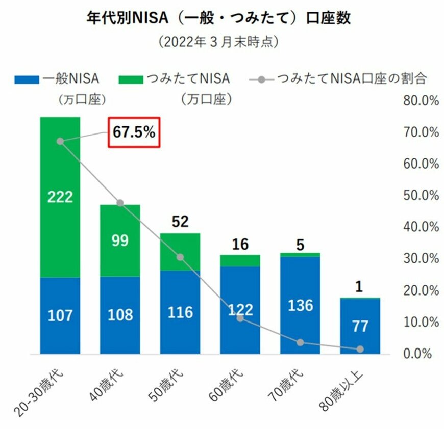 出所：日本証券業協会「NISA口座開設・利用状況調査結果（2022年3月31日現在）について」