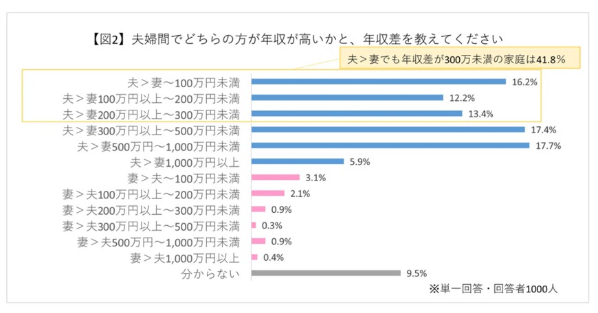 出所：ブロードマインド株式会社「意外と知られていない「妻側が亡くなるリスク」遺族年金は男女平等ではない!?」