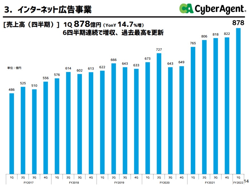 出所：サイバーエージェント「2022年9月期第1四半期決算説明会資料」
