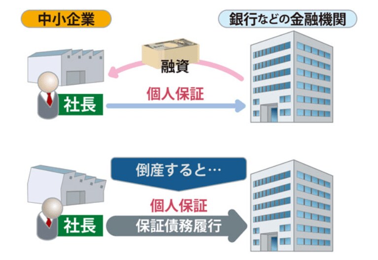 出所：政府広報オンライン「中小企業や小規模事業者の方へ　ご存じですか？『経営者保証』なしで 融資を受けられる可能性があります」