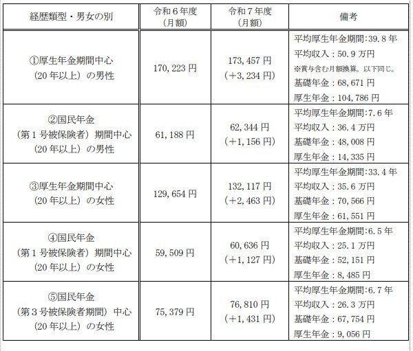 出所：厚生労働省「令和7年度の年金額改定についてお知らせします」 ～年金額は前年度から 1.9％の引上げです～