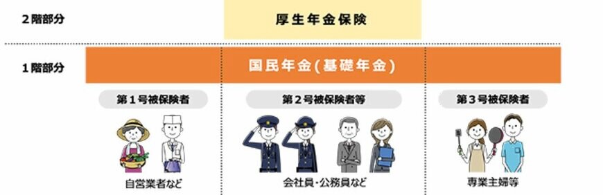 出所:厚生労働省「いっしょに検証!公的年金〜年金の仕組みと将来〜第4話日本の公的年金は「2階建て」」