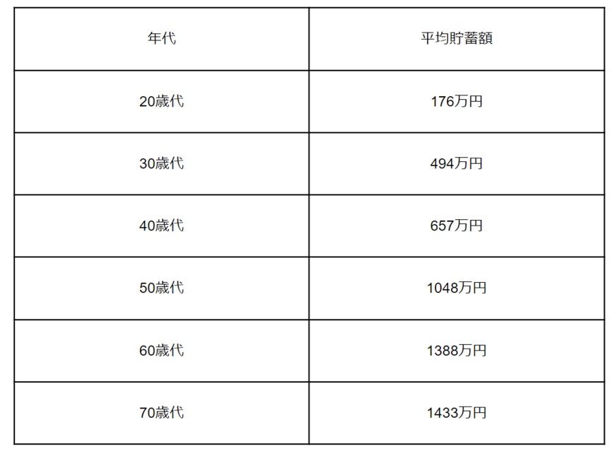 出所：金融広報中央委員会「家計の金融行動に関する世論調査［単身世帯調査］ 令和４年調査結果」　をもとに筆者作成