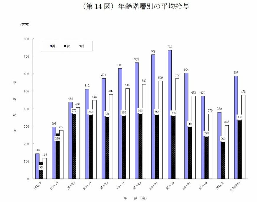 給与所得者の平均年収