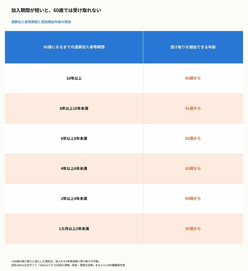 加入期間が短いと、60歳では受け取れない