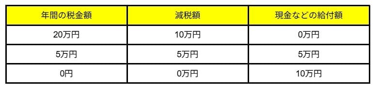 10万円の給付付き税額控除を行った場合