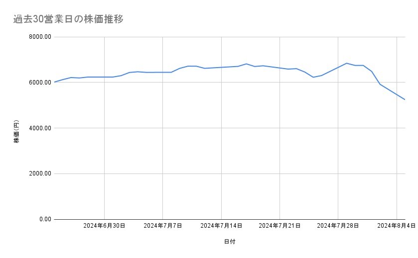 信越化学工業の株価推移(過去30営業日)