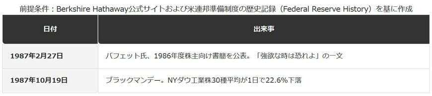 1987年の書簡からブラックマンデーまでの年表