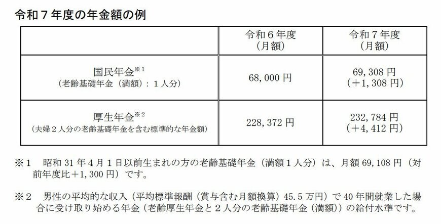 令和7年度の年金額の例