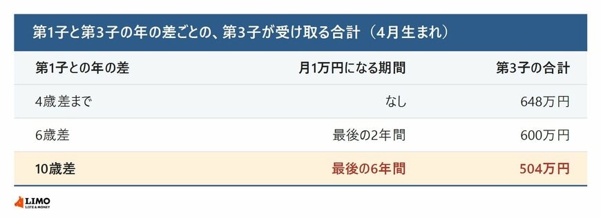 第1子と第3子の年の差ごとの第3子の児童手当の合計