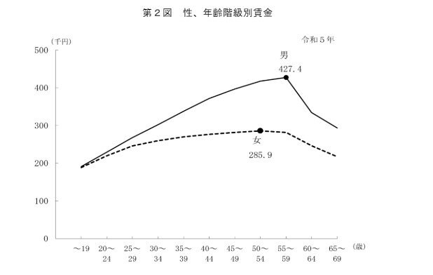 性、年齢階級別賃金、対前年増減率及び年齢階級間賃金格差