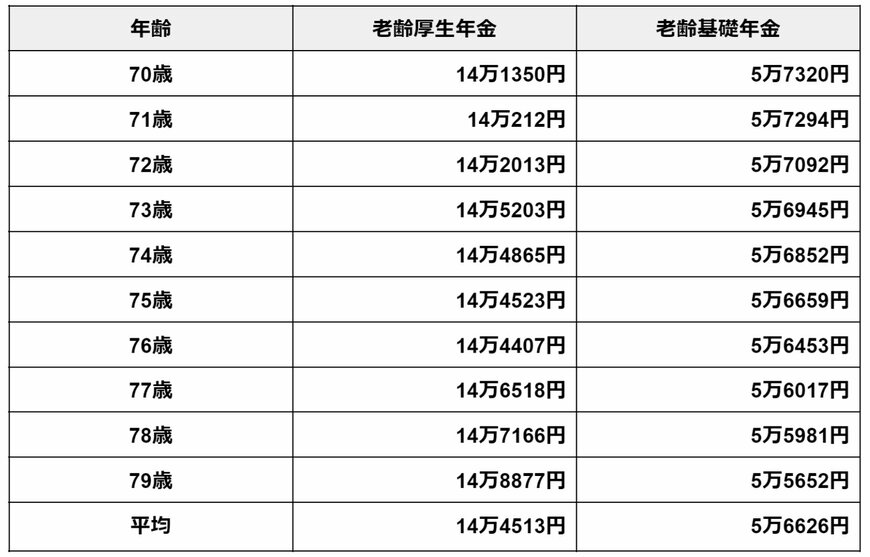 【年齢別】70歳代「平均受給額」一覧表