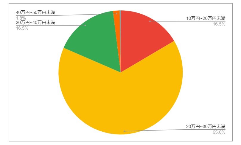 群馬県太田市の月給分布の円グラフ