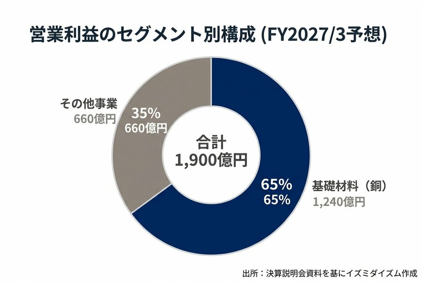 営業利益のセグメント別構成(FY2027/3予想)