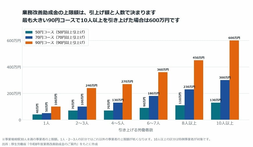 【図表1】業務改善助成金のコース別・人数別の助成上限額