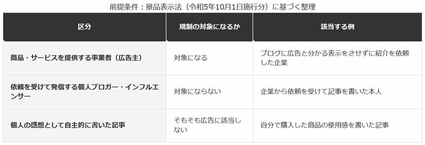 ステルスマーケティング規制の対象・対象外