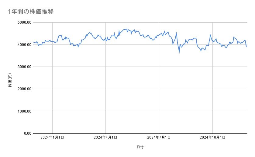 ファナックの株価推移（1年間）