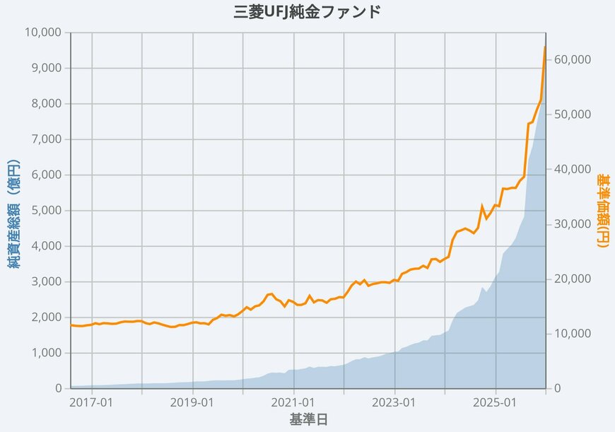 三菱UFJ純金ファンド