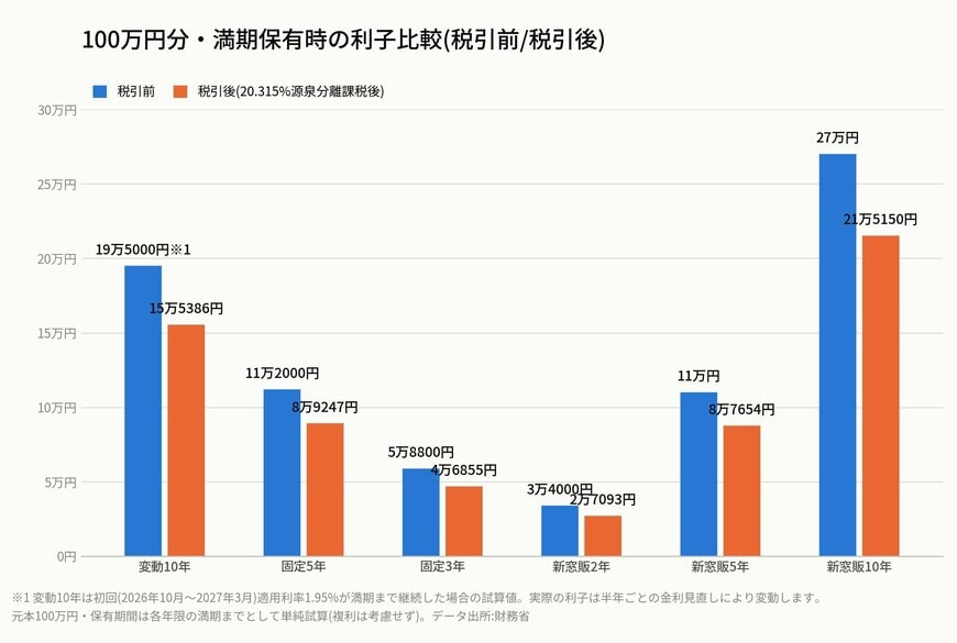 個人向け国債(変動10年・固定5年・固定3年)と新窓販国債(2年・5年・10年)について、額面100万円分を満期保有した場合の利子を税引前・税引後で比較した表。固定5年は税引前11万2000円・税引後8万9247円、新窓販10年は税引前27万円・税引後21万5150円などを掲載。新窓販国債は購入時に支払う初回の利子の調整額を差し引いた実質利子も併記(新窓販10年は実質税引前26万1789円・実質税引後20万6939円)。変動10年は初回適用利率での試算である旨を注記
