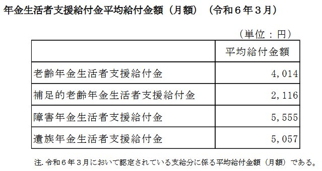 年金生活者支援給付金の平均支給額(2024年3月)