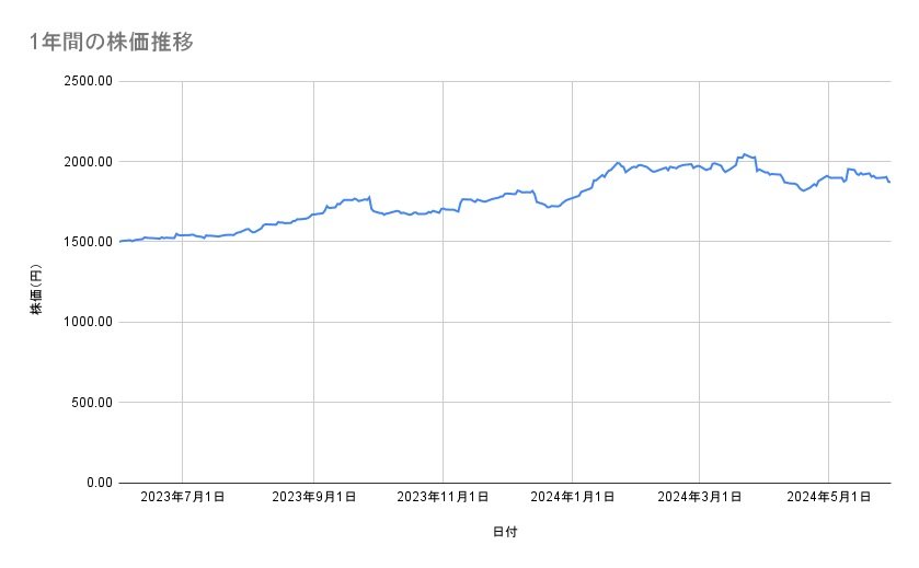 ソフトバンクの株価推移（1年間）