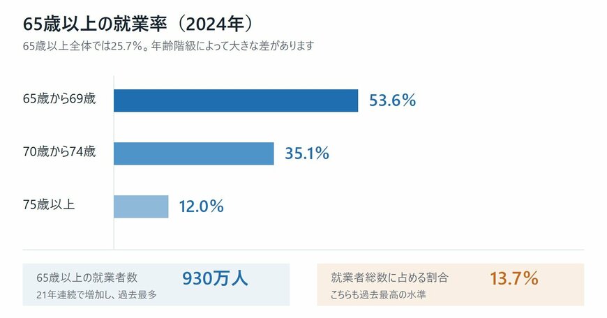 65歳以上の就業率は年齢階級によって大きく差があり、65歳から69歳では半数を超えています