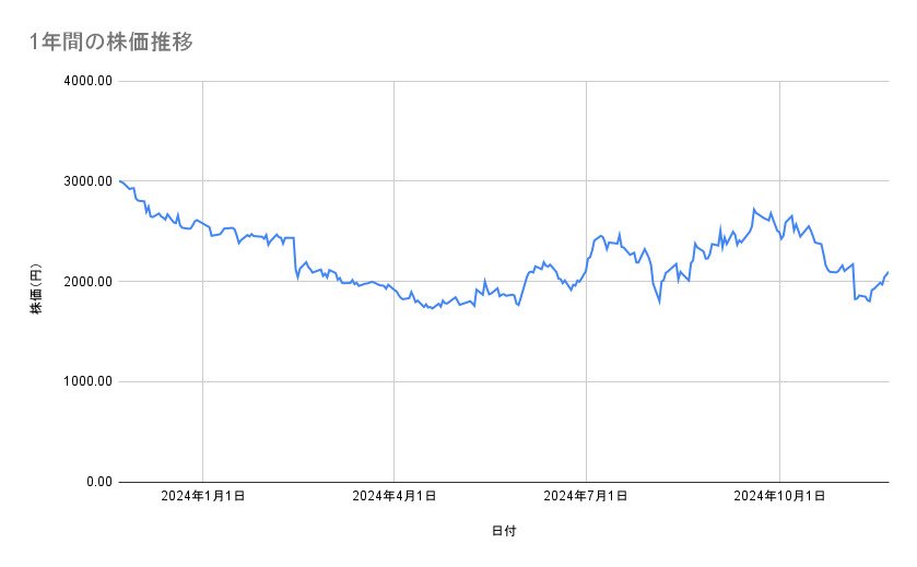 メルカリの株価推移(1年間)