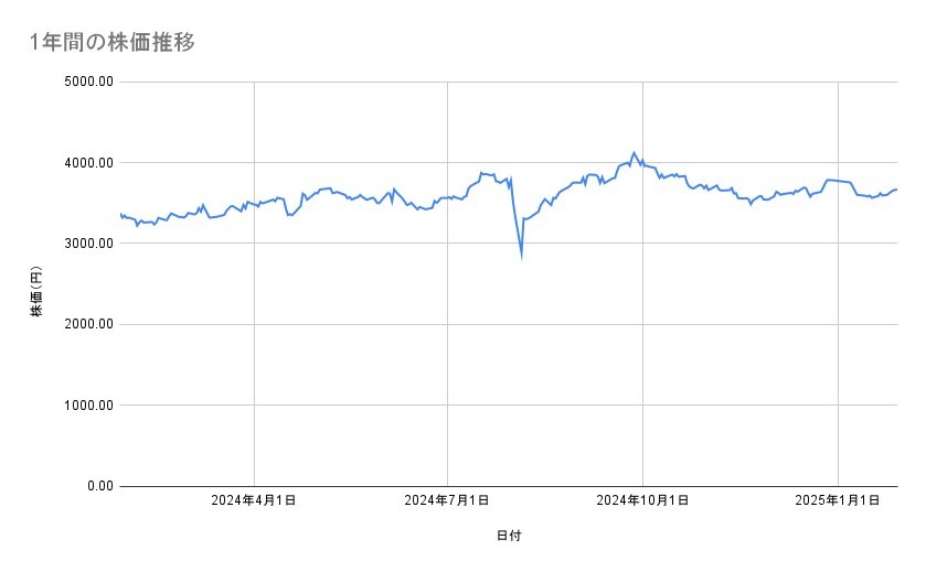 積水ハウスの株価推移（1年間）