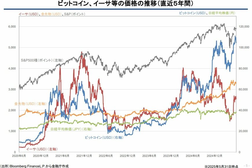 暗号資産の推移