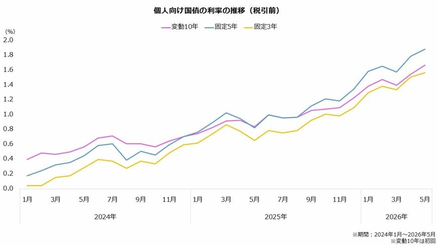 個人向け国債の利率（税引前）