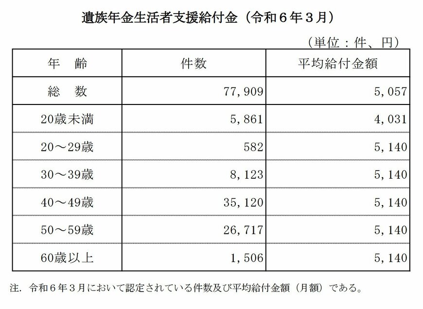遺族年金生活者支援給付金（令和6年3月） 