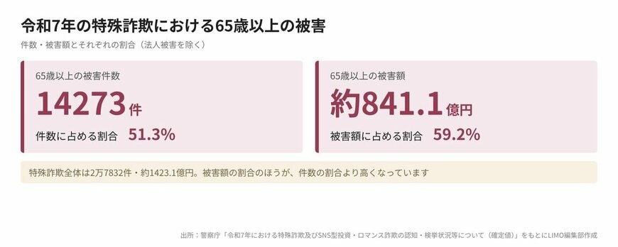 令和7年の特殊詐欺における65歳以上の被害（件数比・被害額比）