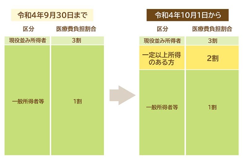 後期高齢者医療制度「自己負担割合」は所得に応じて1~3割