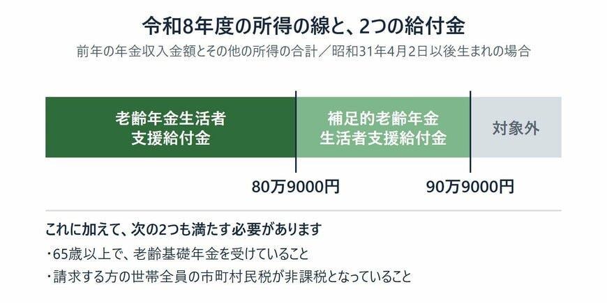 令和8年度の老齢年金生活者支援給付金と補足的老齢年金生活者支援給付金の所得の線