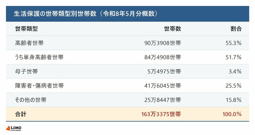生活保護の世帯類型別世帯数と割合を令和8年5月分概数でまとめた表