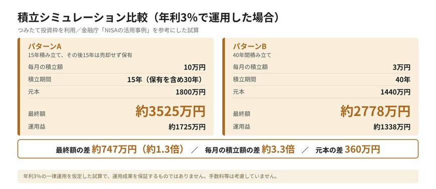 積立シミュレーション比較（年利3％で運用した場合）