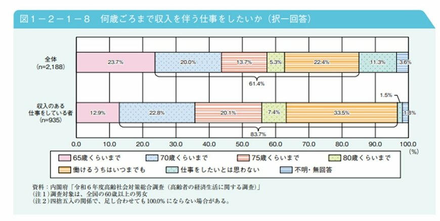 何歳ごろまで収入を伴う仕事をしたいか（択一回答）