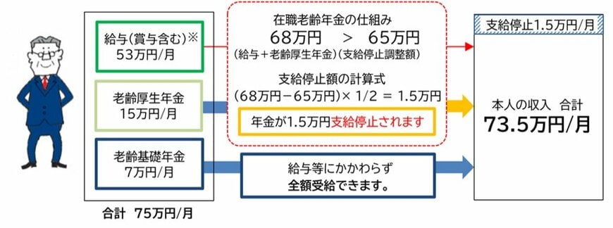 年金額シミュレーション:一部の年金がカットされるケース