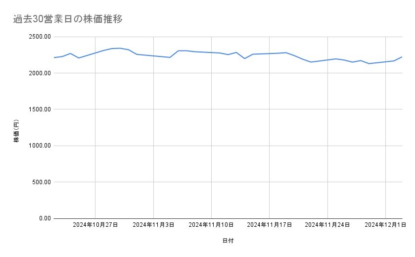 三越伊勢丹ホールディングスの株価推移(過去30営業日)