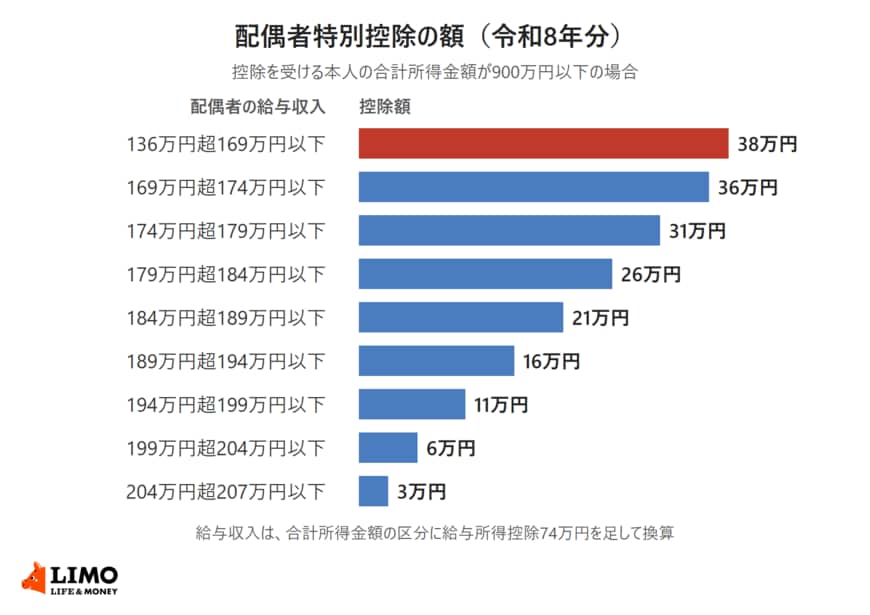 令和8年分の配偶者特別控除の額を、配偶者の給与収入136万円超169万円以下の38万円から、204万円超207万円以下の3万円まで9段階で示した横棒グラフ