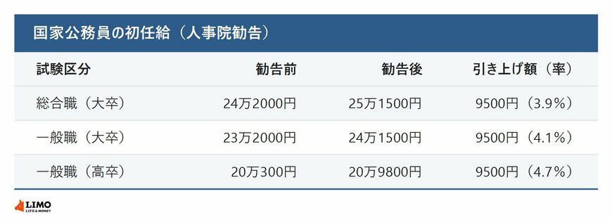国家公務員の初任給