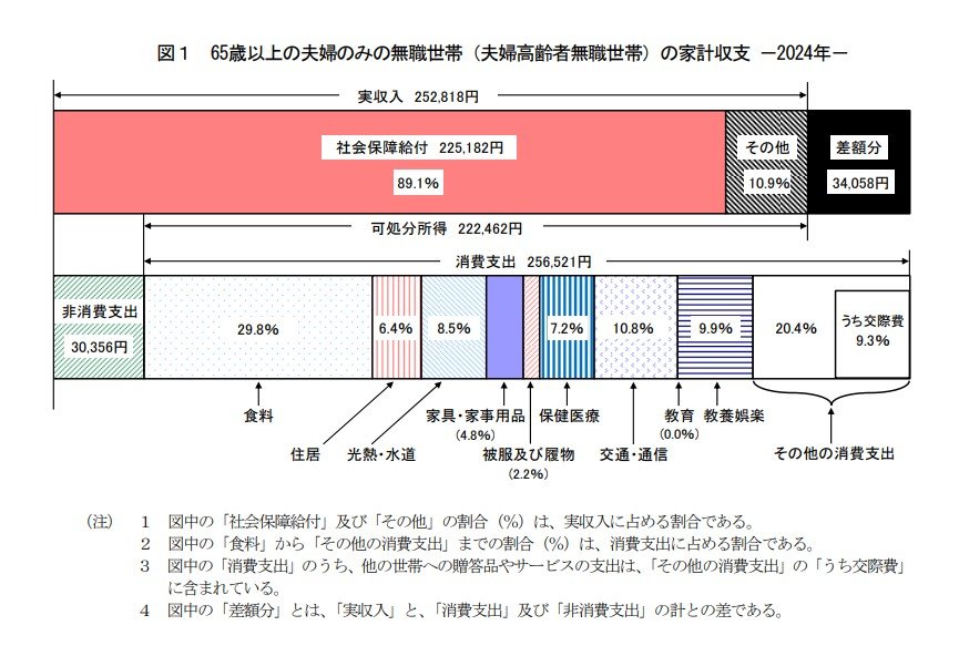 65歳以上の夫婦のみの無職世帯(夫婦高齢者無職世帯)の家計収支
