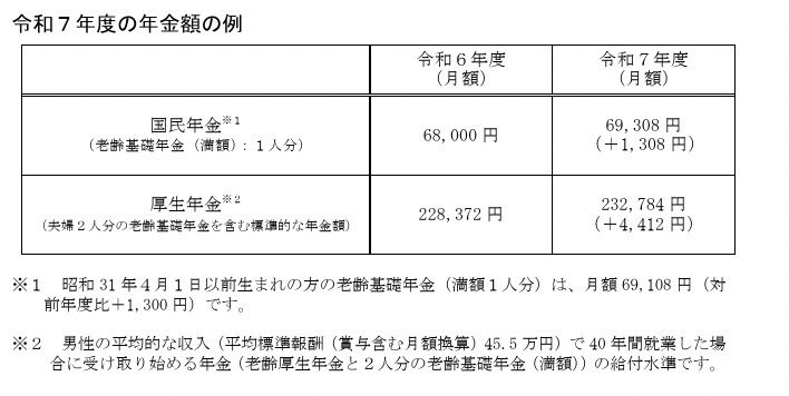 2025年度の年金額が前年度から1.9%引き上げへ