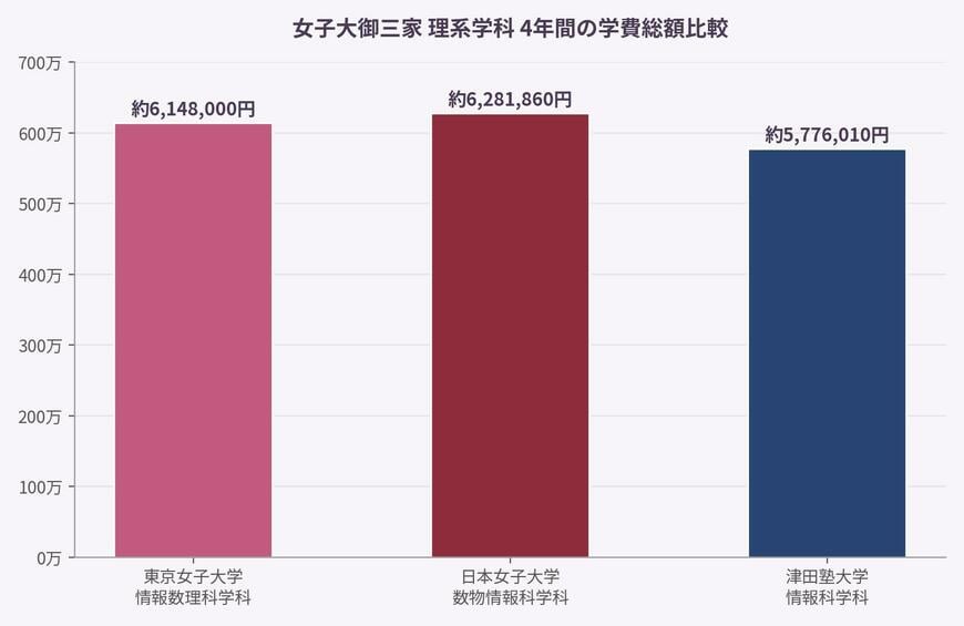 出所：東京女子大学「2027年度 学費その他納入金」、日本女子大学「学費（受験生の皆さま）」、津田塾大学「入学金・学費」をもとにLIMO編集部作成