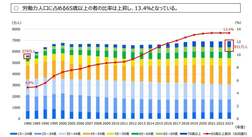 労働⼒⼈⼝に占める65歳以上の⽐率