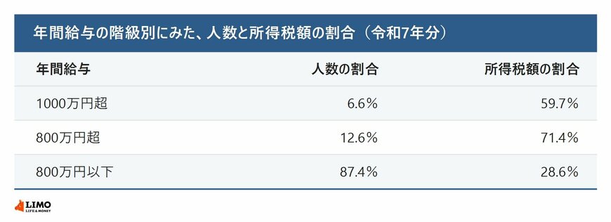 年間給与の階級別にみた人数と所得税額の割合